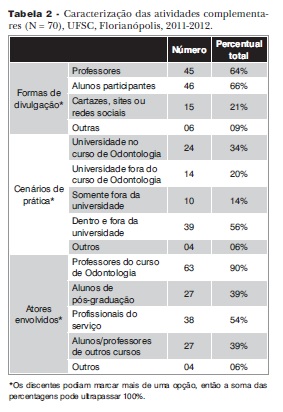 Tabela de pontuação das atividades complementares