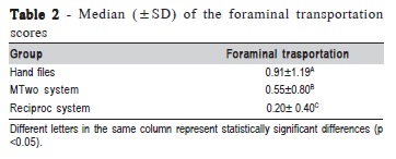 Evaluation Of Foraminal Transportation During Foraminal Enlargement With Different Instrumentation Systems