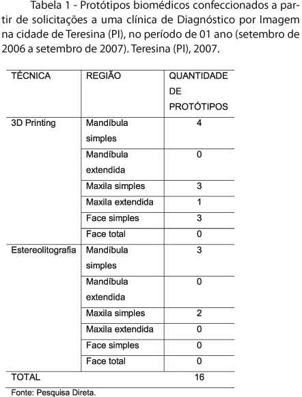 Prototipagem em 3D facilita o planejamento pr�-operat�rio em