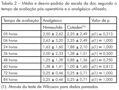 Dor pós operatória