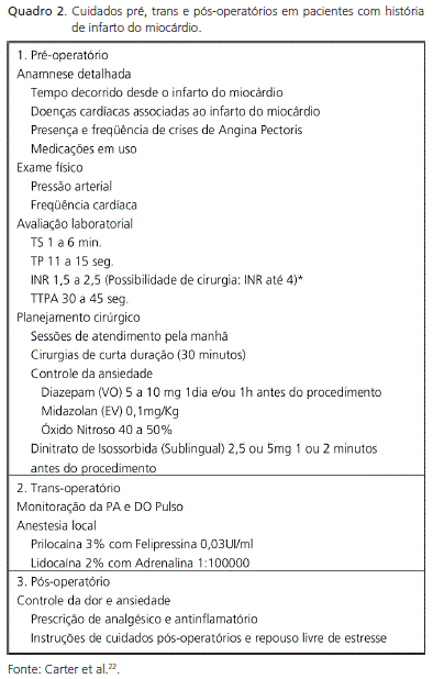 Odontologia, Anamnese, Cirurgia dentária