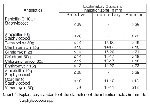 Zone Of Inhibition Chart