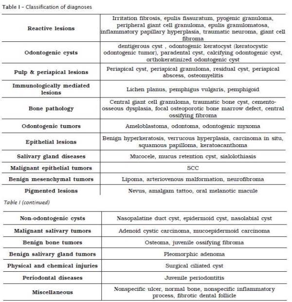 A 7-year retrospective study of biopsied oral lesions in 460